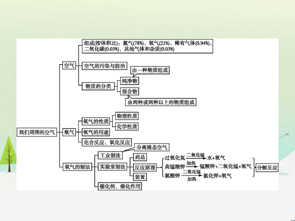 九年级化学上册 第二单元 我们周围的空气整合课件 （新版）新人教版_第2页