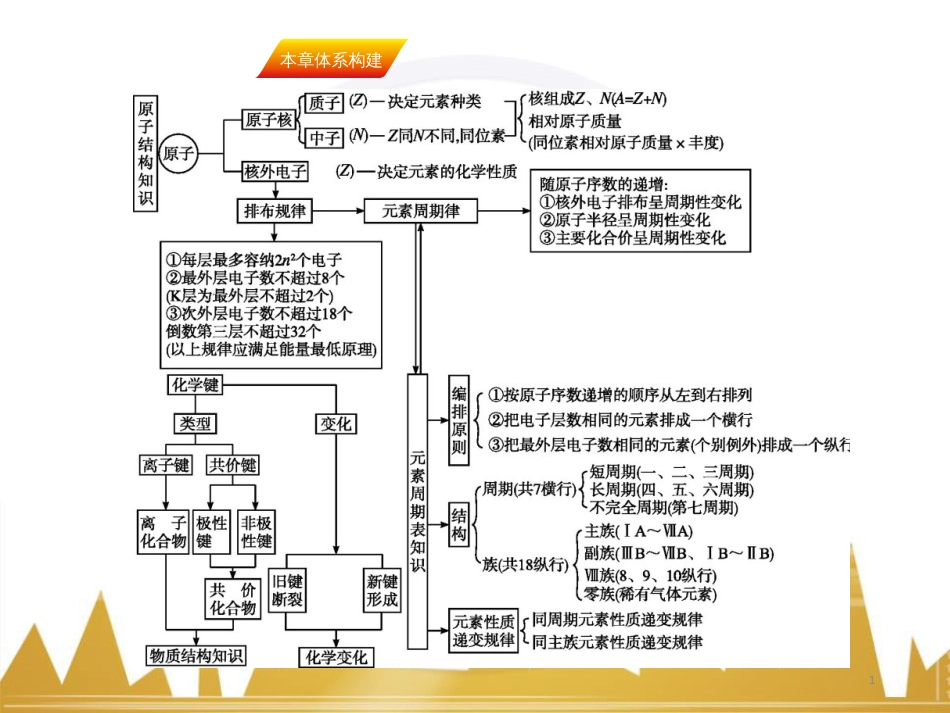 九年级化学上册 绪言 化学使世界变得更加绚丽多彩课件 （新版）新人教版 (602)_第1页