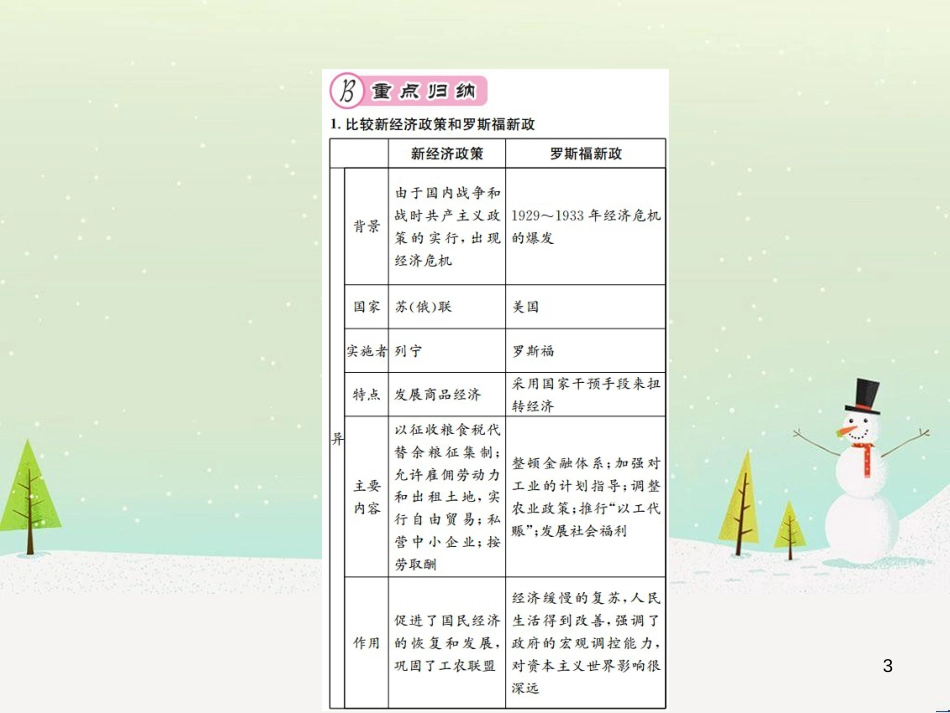 九年级历史下册 第4单元 经济大危机和第二次世界大战核心素养整合提升作业课件 新人教版_第3页