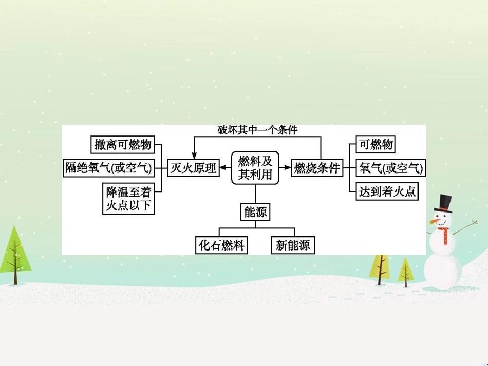 九年级化学上册 第七单元 燃料及其利用整合课件 （新版）新人教版_第2页