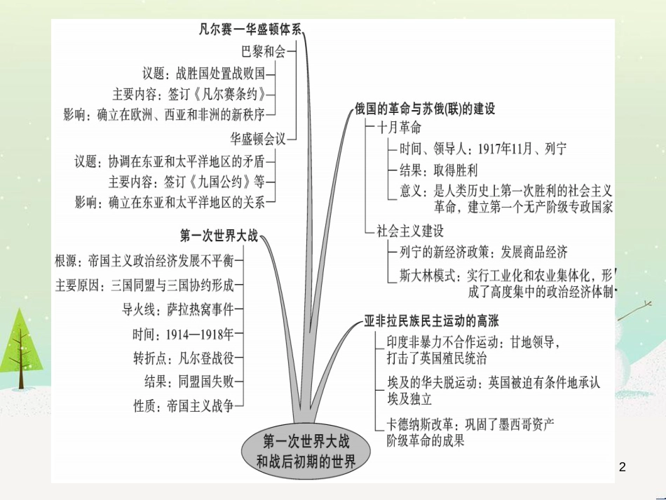 九年级历史下册 第三单元 第一次世界大战和战后初期的世界小结习题课件 新人教版_第2页