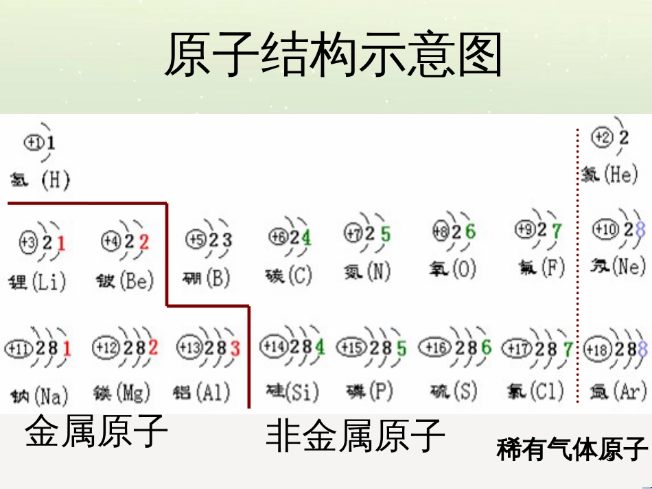 九年级化学上册 第2单元 探索水世界 第3节 原子的构成 相对原子质量课件 （新版）鲁教版_第3页