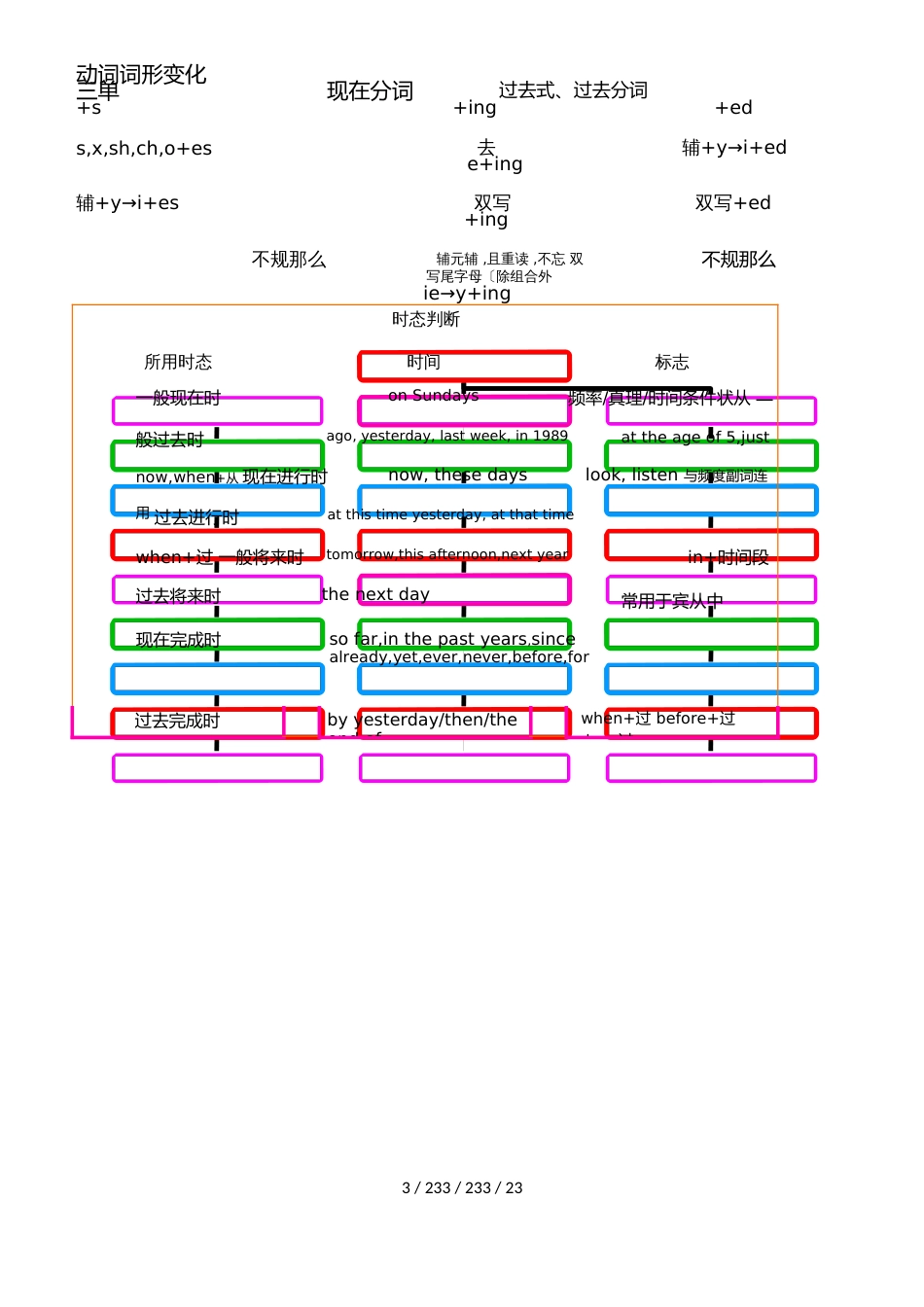 江苏海门英语思维导图word_第3页