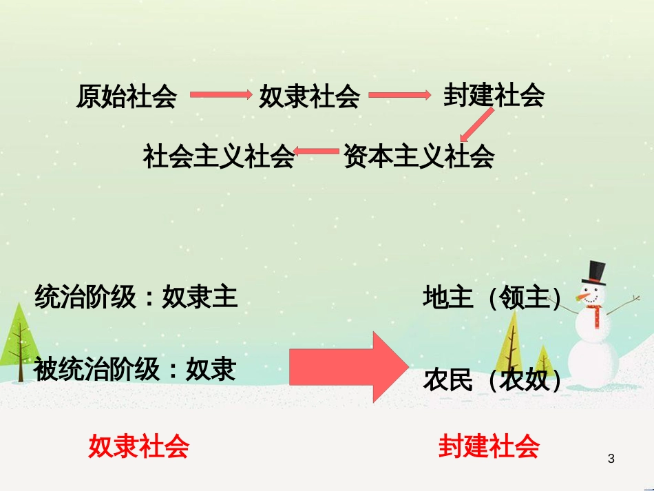 九年级历史上册 第二单元 亚洲和欧洲的封建社会 第5课 中古欧洲社会课件 新人教版_第3页