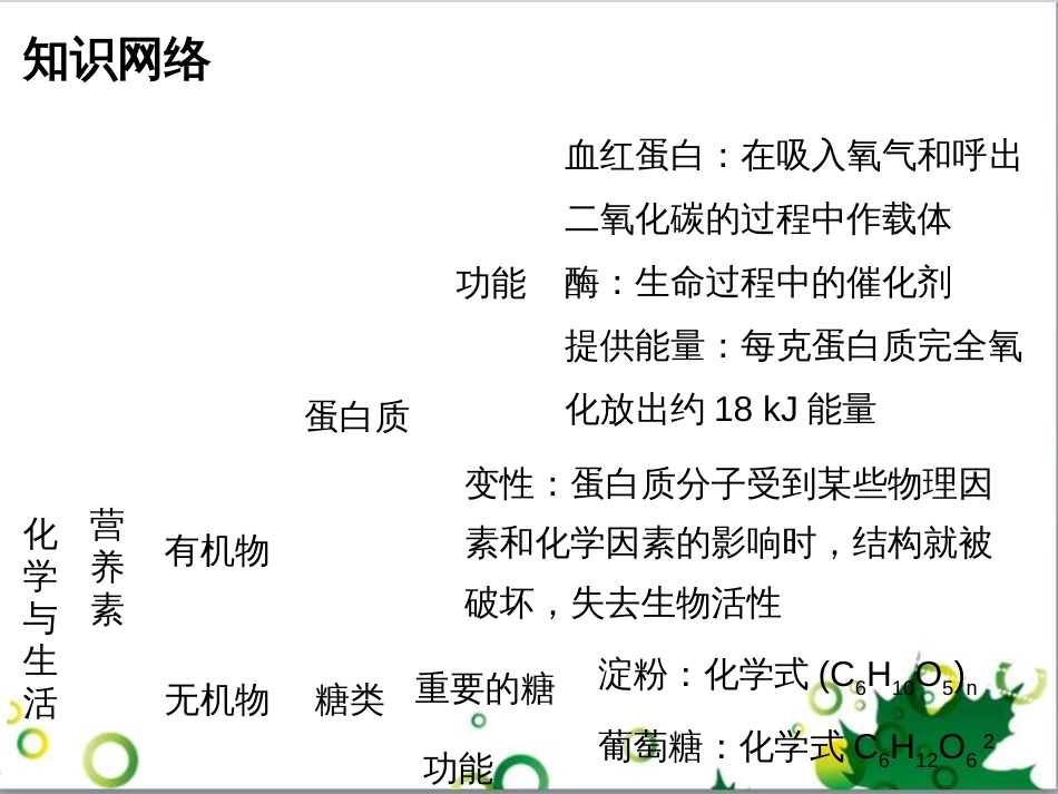 九年级化学下册 第12单元 化学与生活总结课件 （新版）新人教版 (1)_第2页