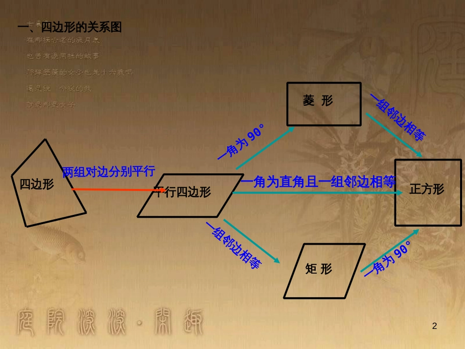 九年级数学上册 第一章 特殊的平行四边形复习课件 （新版）北师大版_第2页