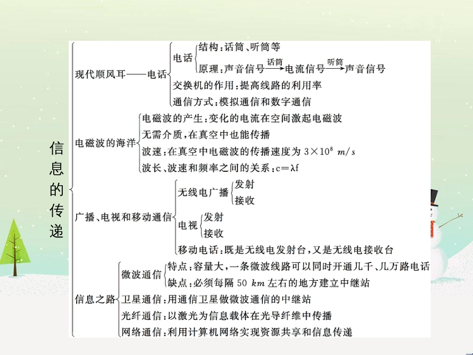 九年级物理全册 第二十一章 信息的传递本章整合课件 （新版）新人教版_第2页