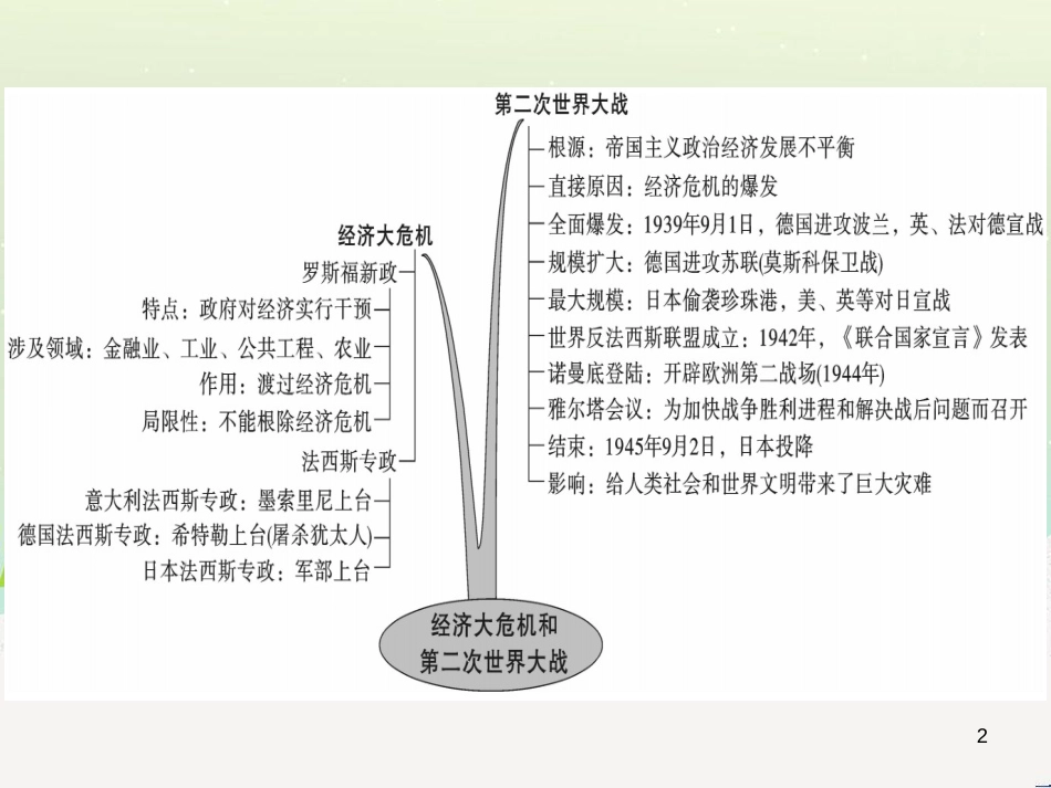 九年级历史下册 第四单元 经济大危机和第二次世界大战小结习题课件 新人教版_第2页