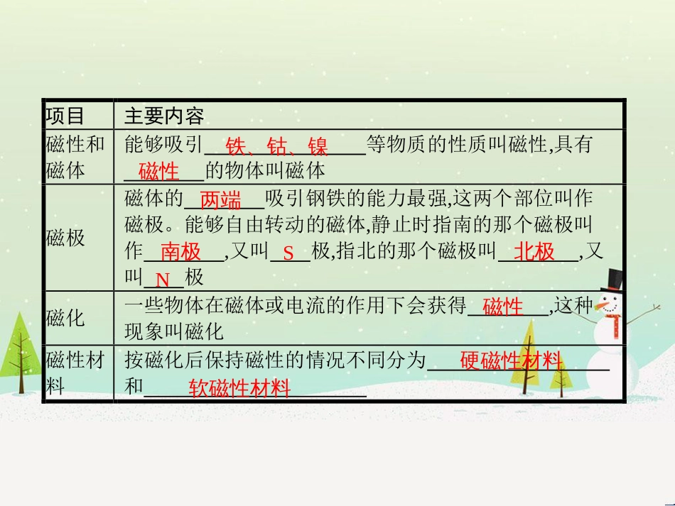 九年级物理全册 14.1 简单磁现象课件 （新版）北师大版_第3页