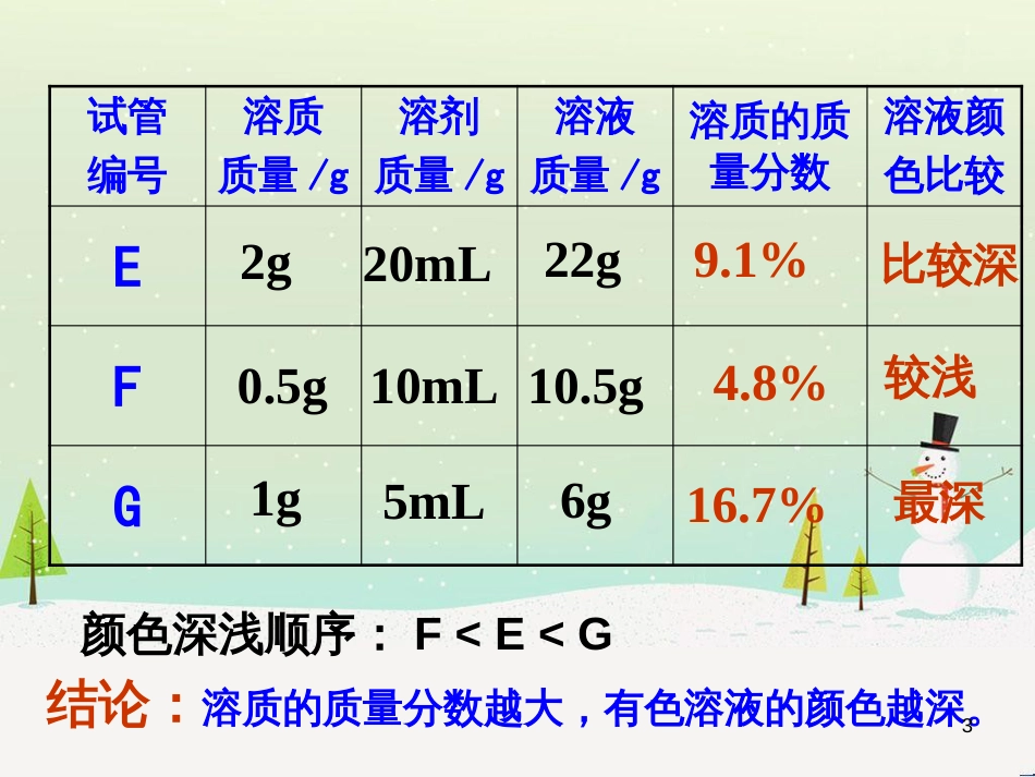 九年级化学下册 7.3 溶液浓稀的表示 溶液浓稀的表示素材 （新版）粤教版_第3页