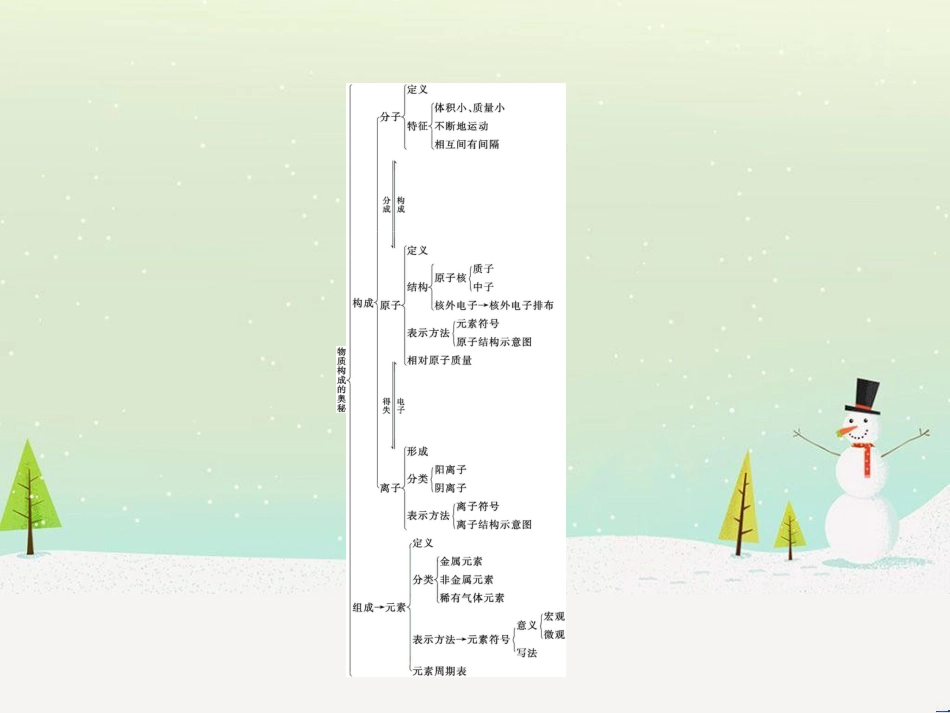 九年级化学上册 第三单元 物质构成的奥秘整合课件 （新版）新人教版_第2页