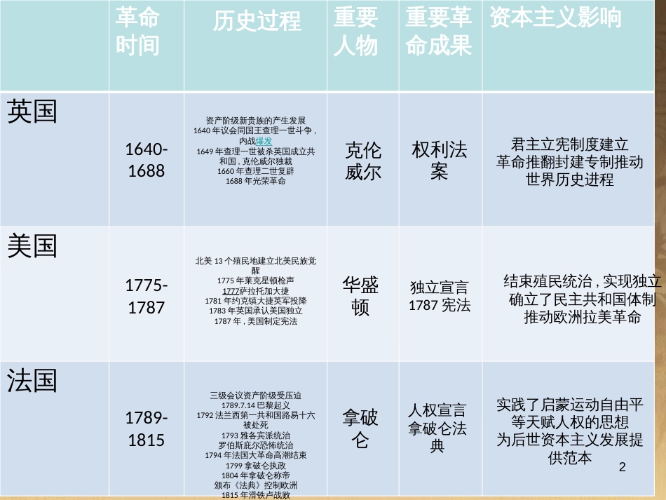 九年级历史上册 英美法资产阶级革命复习课件 新人教版_第2页