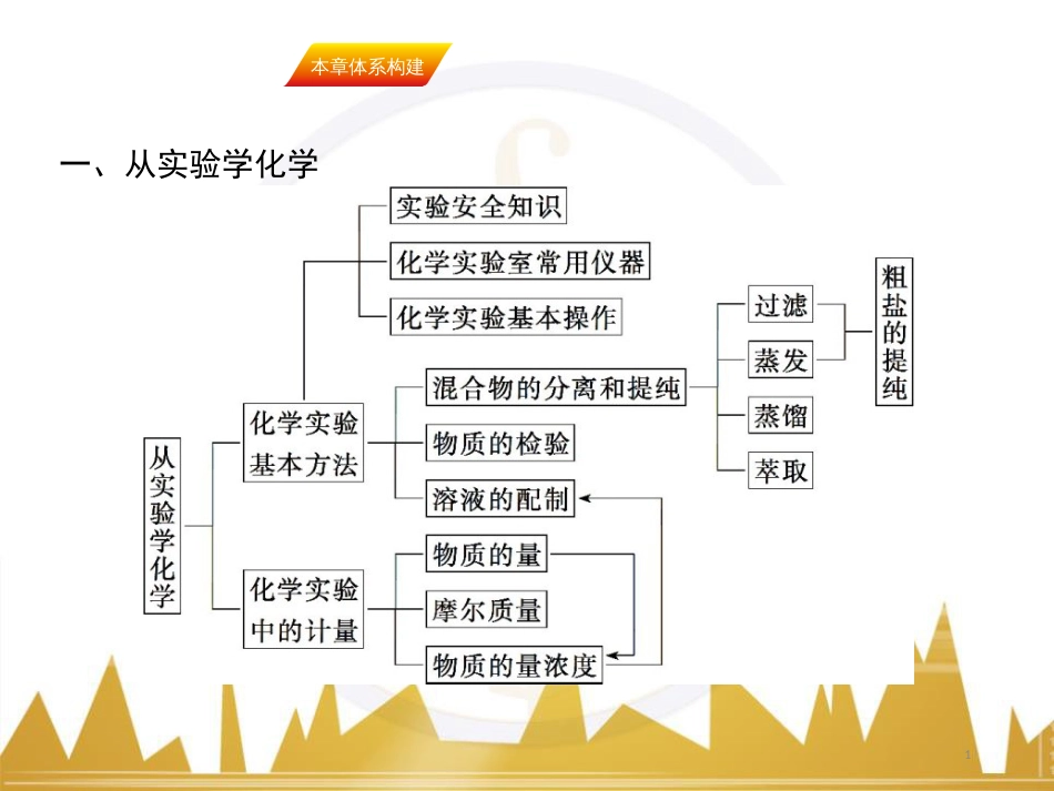 九年级化学上册 绪言 化学使世界变得更加绚丽多彩课件 （新版）新人教版 (606)_第1页