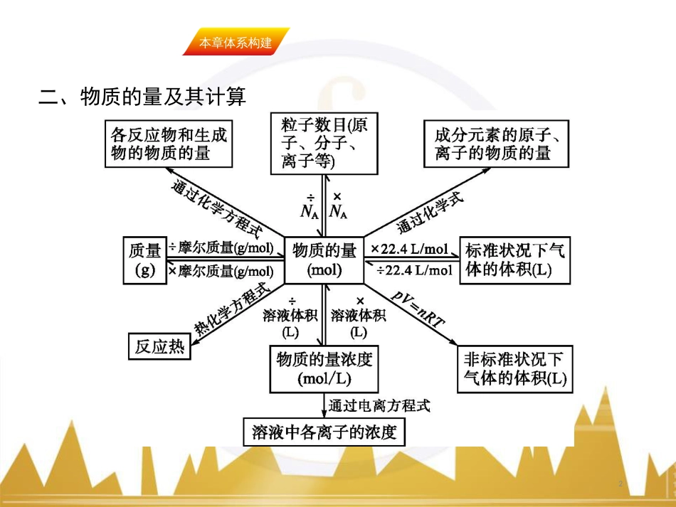 九年级化学上册 绪言 化学使世界变得更加绚丽多彩课件 （新版）新人教版 (606)_第2页