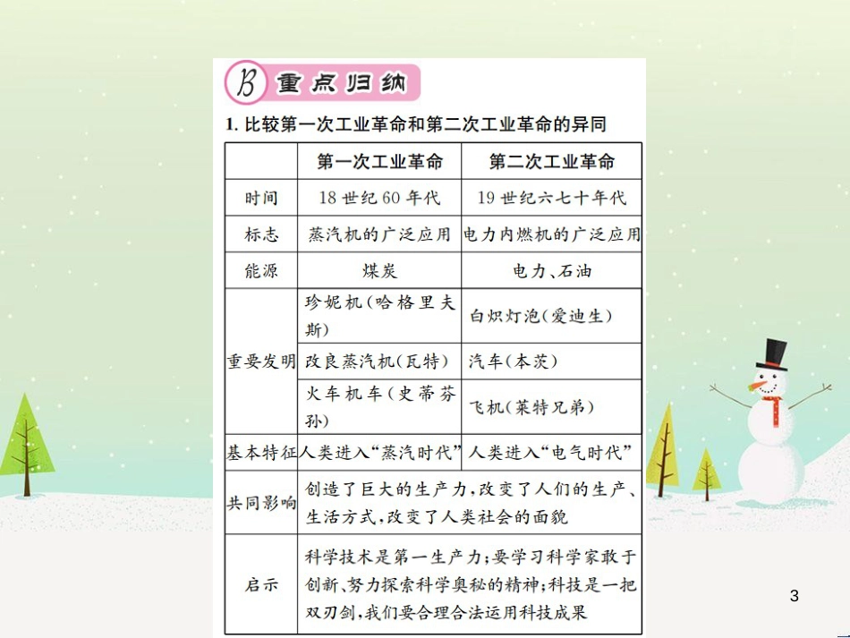 九年级历史下册 第2单元 第二次工业革命和近代科学文化核心素养整合提升作业课件 新人教版_第3页