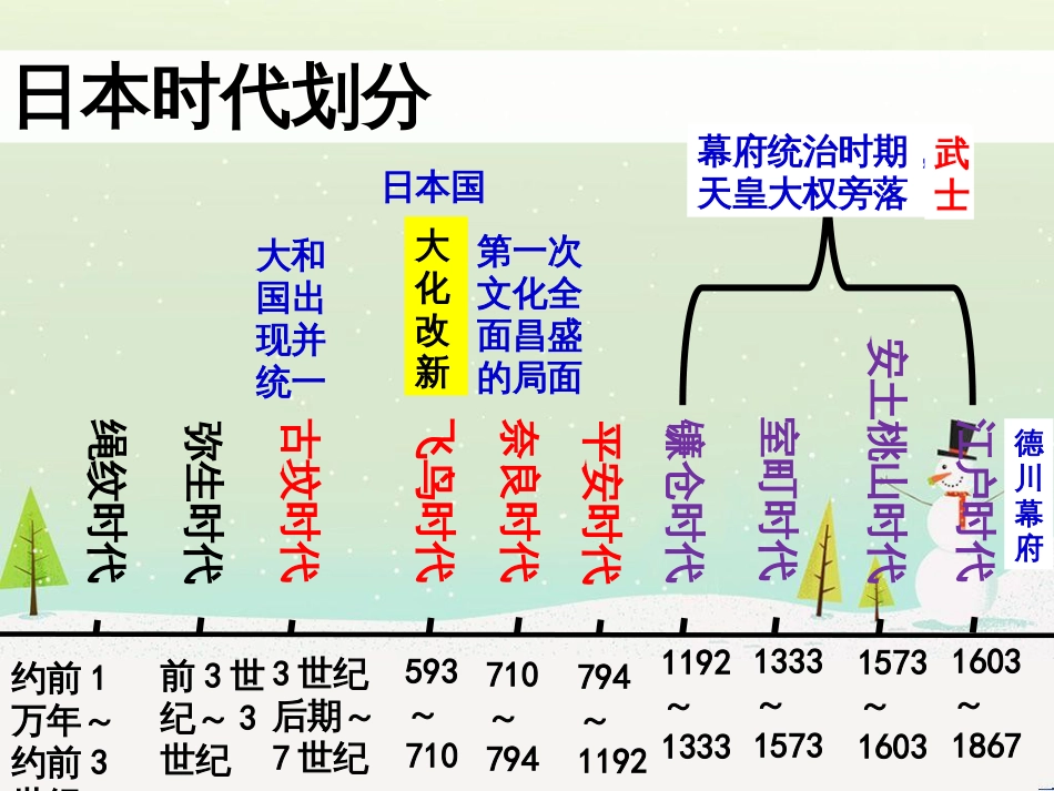 九年级历史下册 第1单元 殖民地人民的反抗与资本主义制度的扩展 第4课 日本明治维新课件5 新人教版_第1页