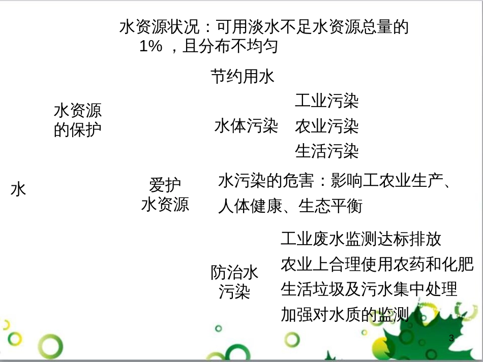 九年级化学下册 第12单元 化学与生活总结课件 （新版）新人教版 (23)_第3页
