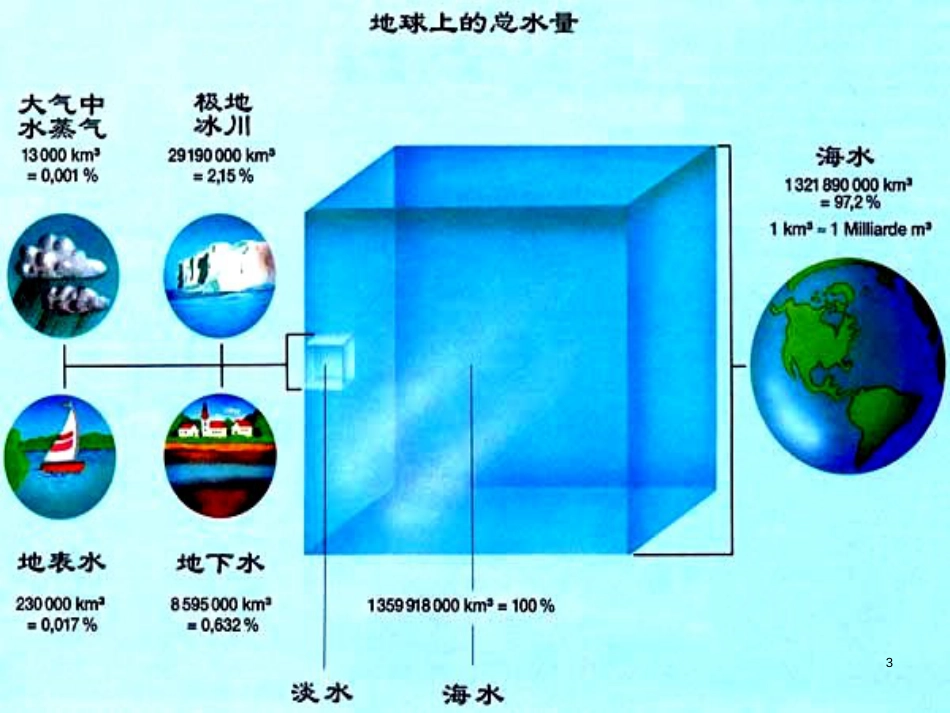 九年级化学上册 第四单元 自然界的水 4.1 爱护水资源3课件 新人教版_第3页