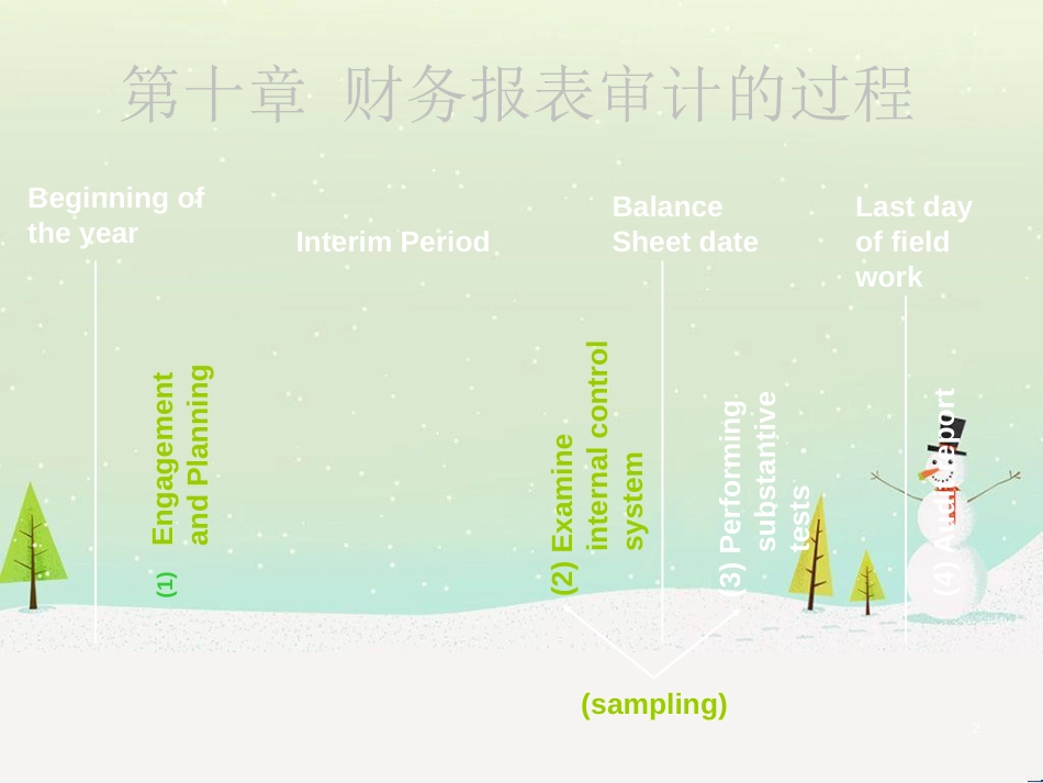 审计学-接受业务委托-财务报表审计的过程_第2页