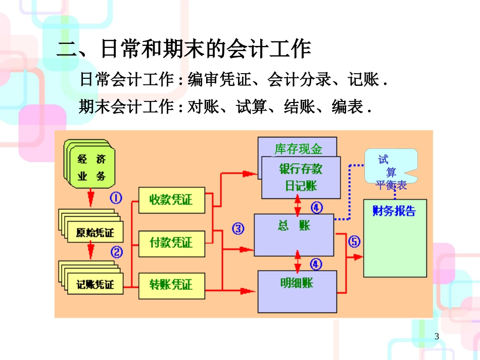 财务会计与信息化生成管理知识分析法_第3页