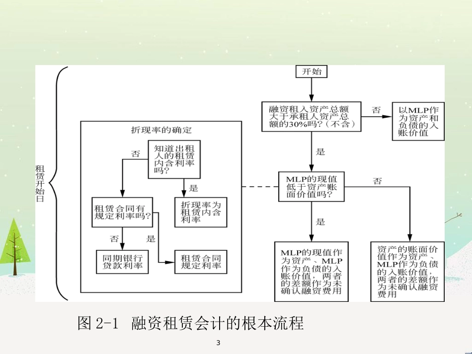 高级财务会计与融资租赁管理知识分析处理_第3页