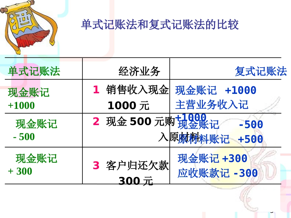 财务会计与借贷管理知识分析原理_第3页