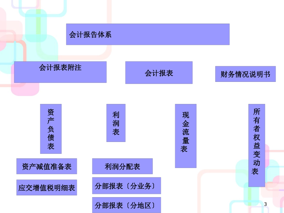 财务报表分析与财务会计管理知识内涵_第3页