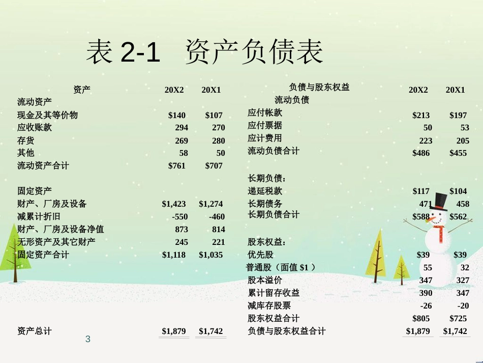 某公司财务报表及资产管理知识分析(PPT 31页)_第3页