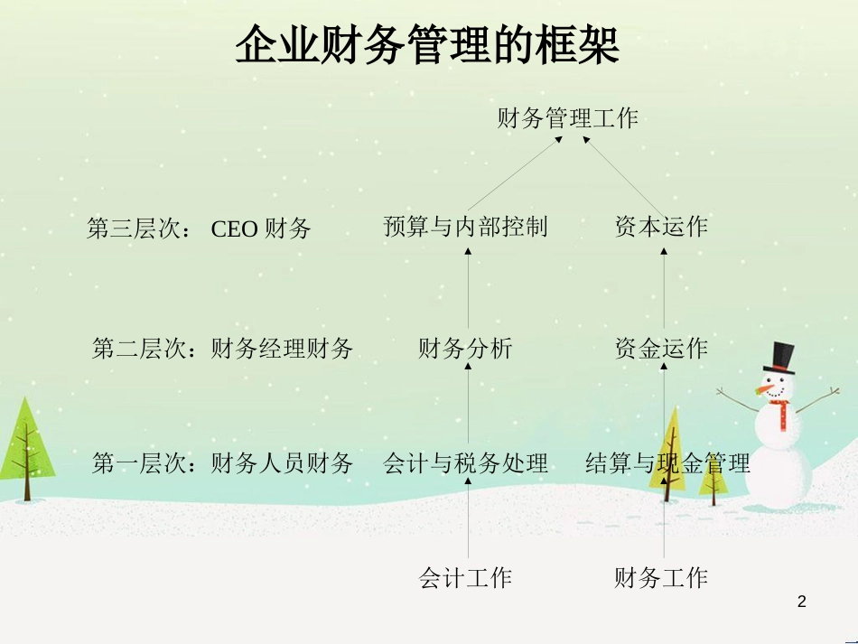 企业财务分析与盈余管理_第2页