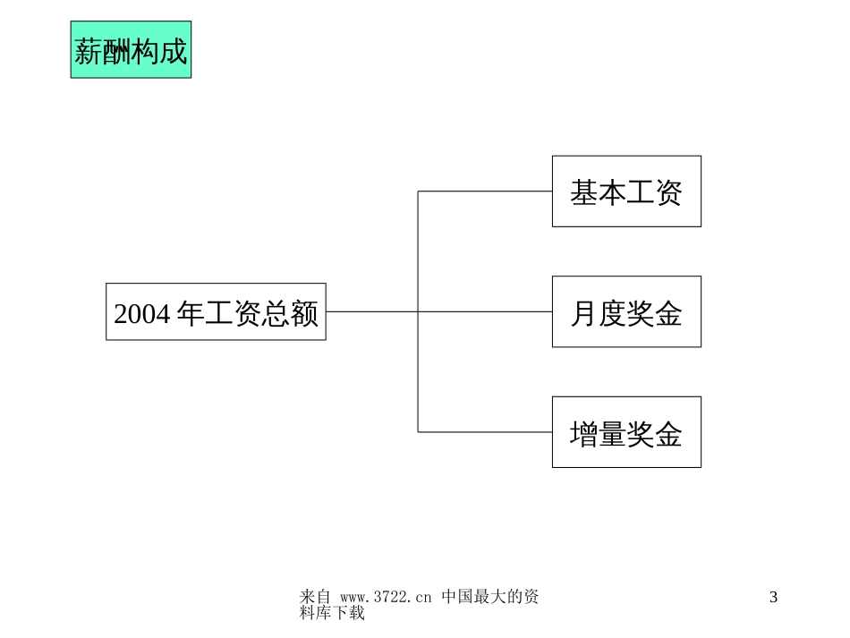 某市场部薪酬与绩效考核(ppt 19页)_第3页