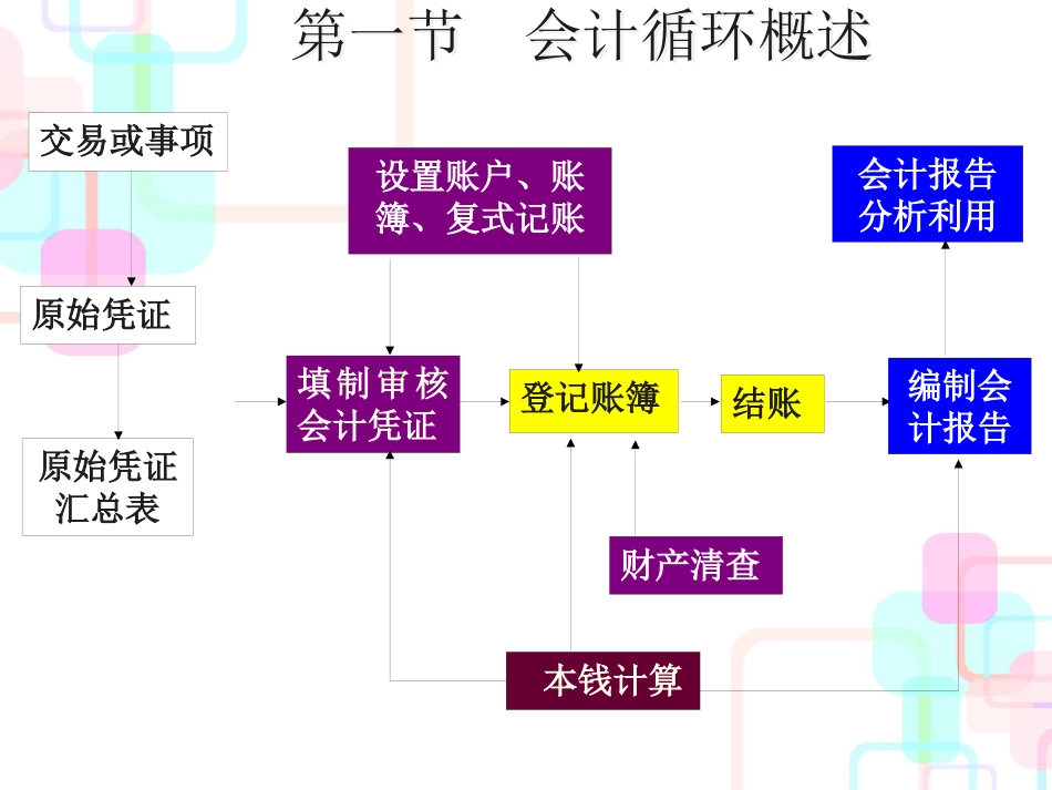 财务会计循环与财务知识分析原理_第3页