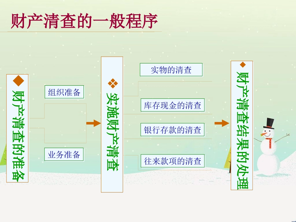 某公司财产清查管理及财务知识分析程序_第1页