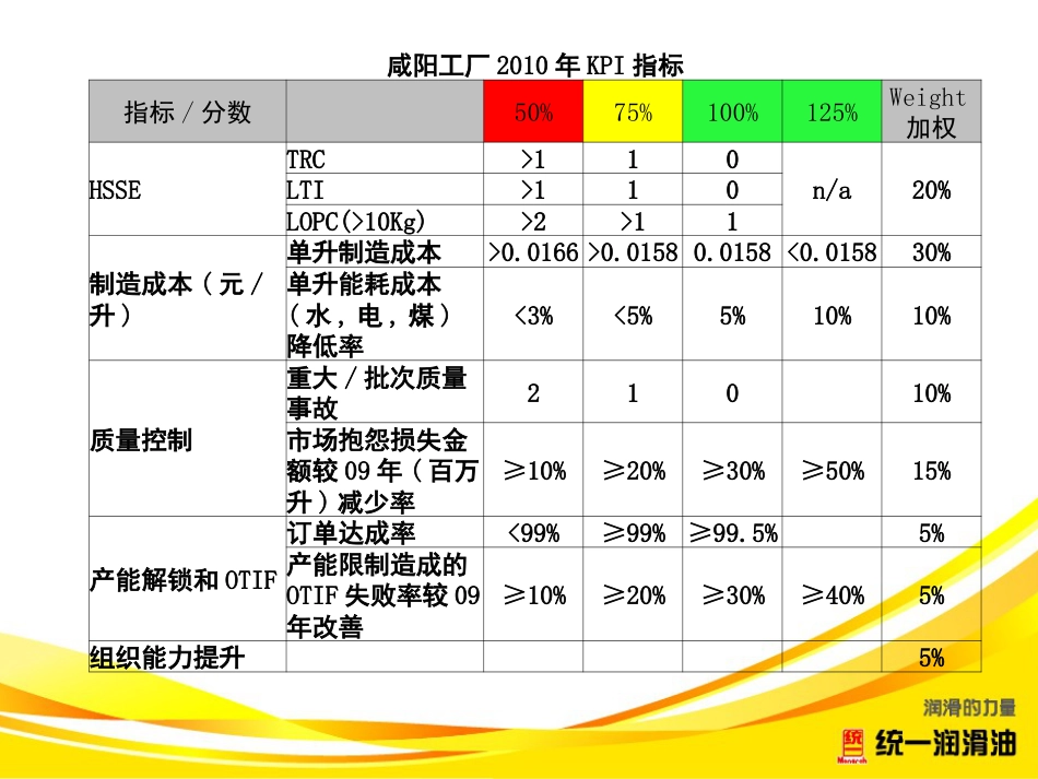 某润滑油绩效考核管理(ppt 71页)_第3页