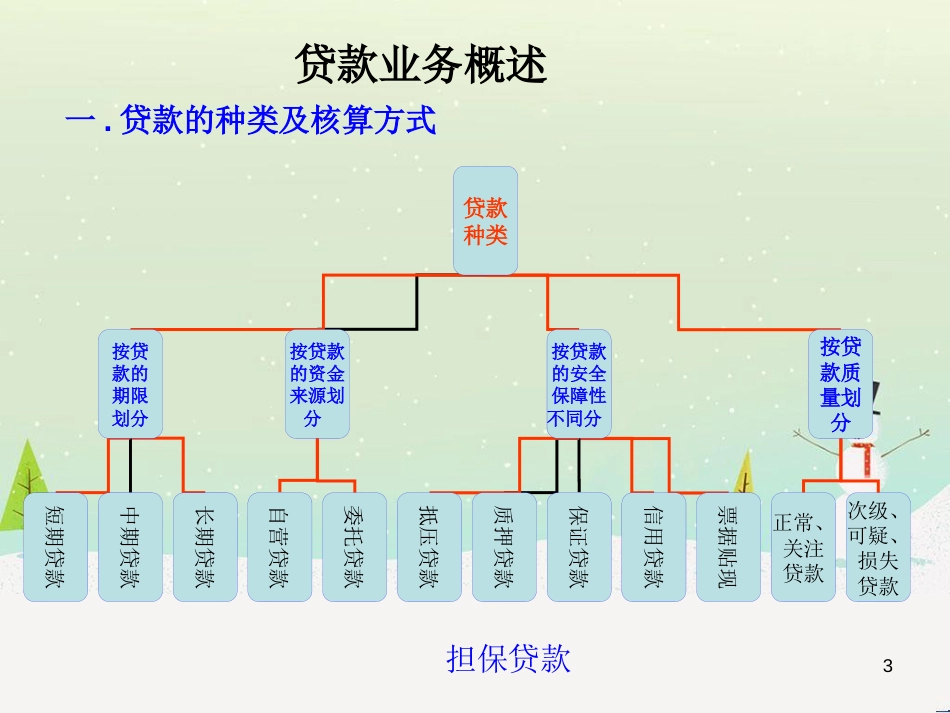 某公司核算贷款业务管理与财务知识分析_第3页