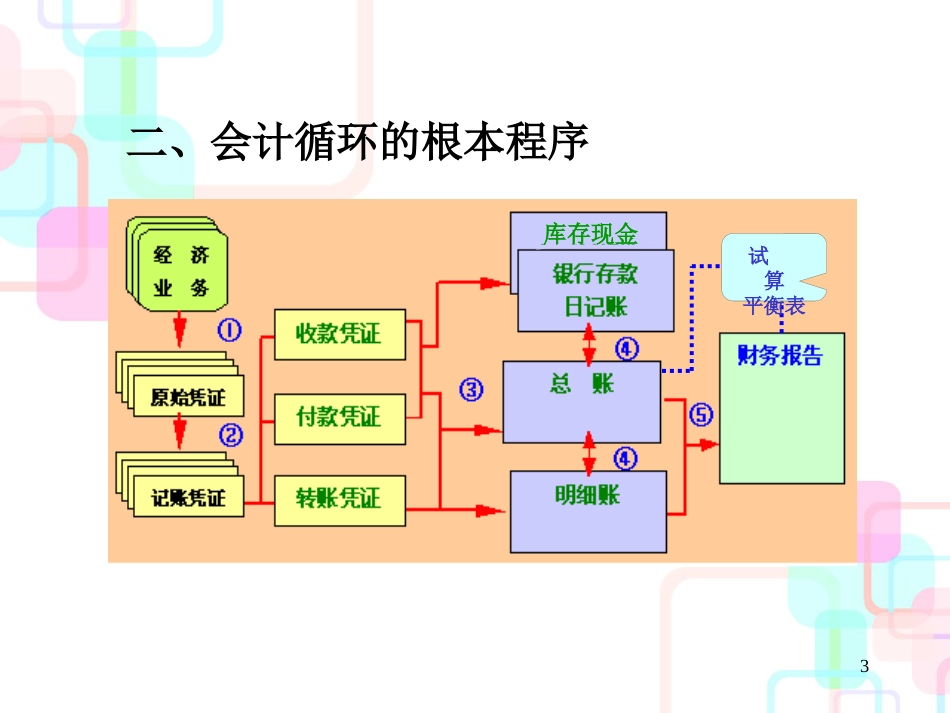 财务会计循环与账簿基本管理知识分析概念_第3页