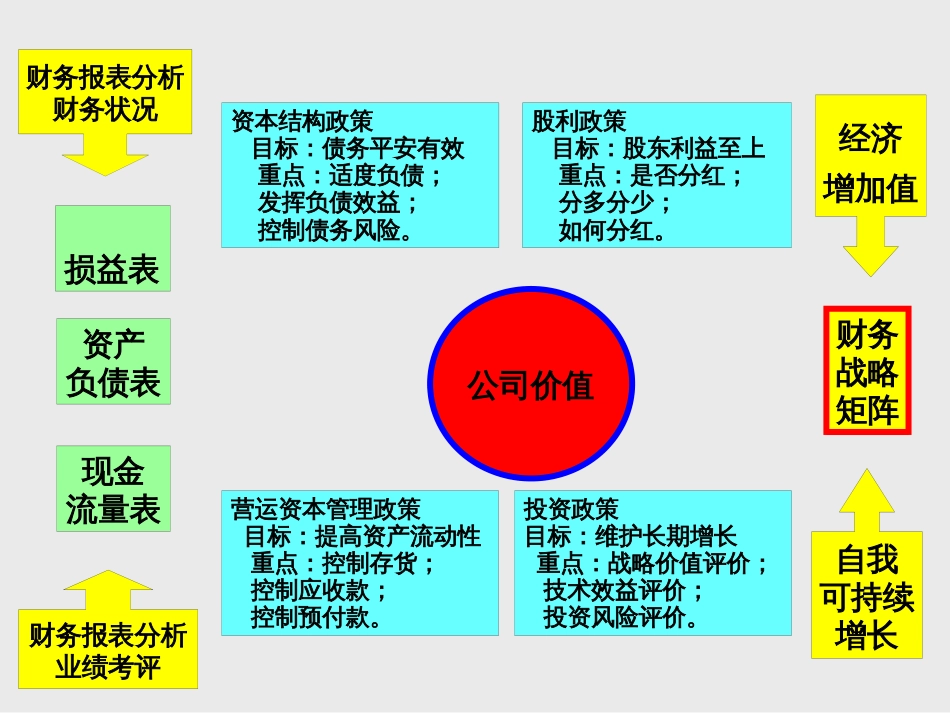 某公司三大财务报表关系及重点分析讲义_第3页