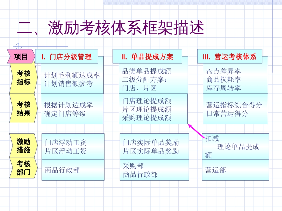 某企业大区激励考核体系设计(ppt 15页)_第3页