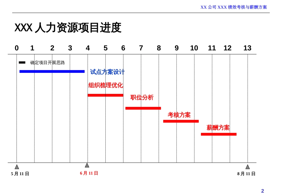 某实业公司绩效考核与薪酬管理(ppt 37页)_第2页