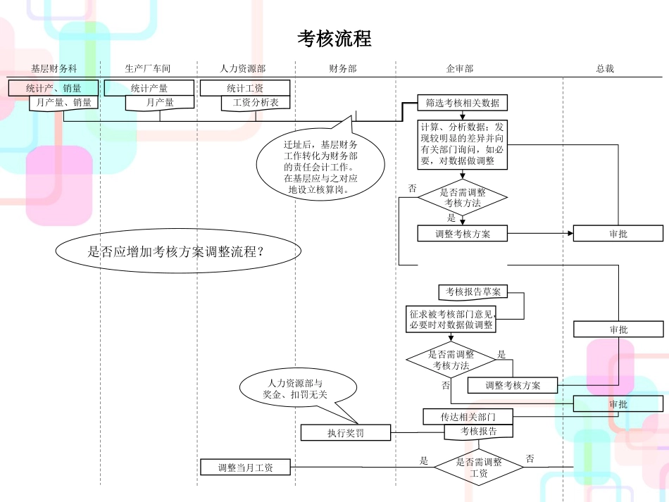 财务科考核流程图分析_第1页