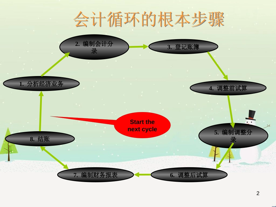 账项调整与财务报表（PPT70页)_第2页