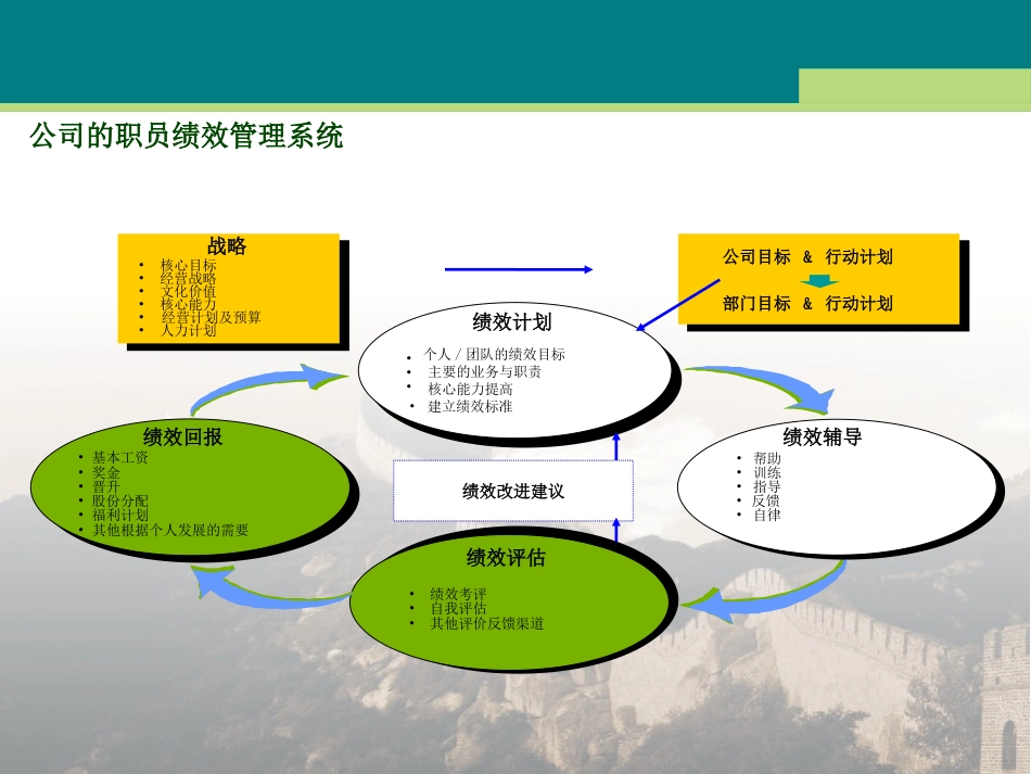 某物业公司绩效管理制度(ppt 20页)_第2页