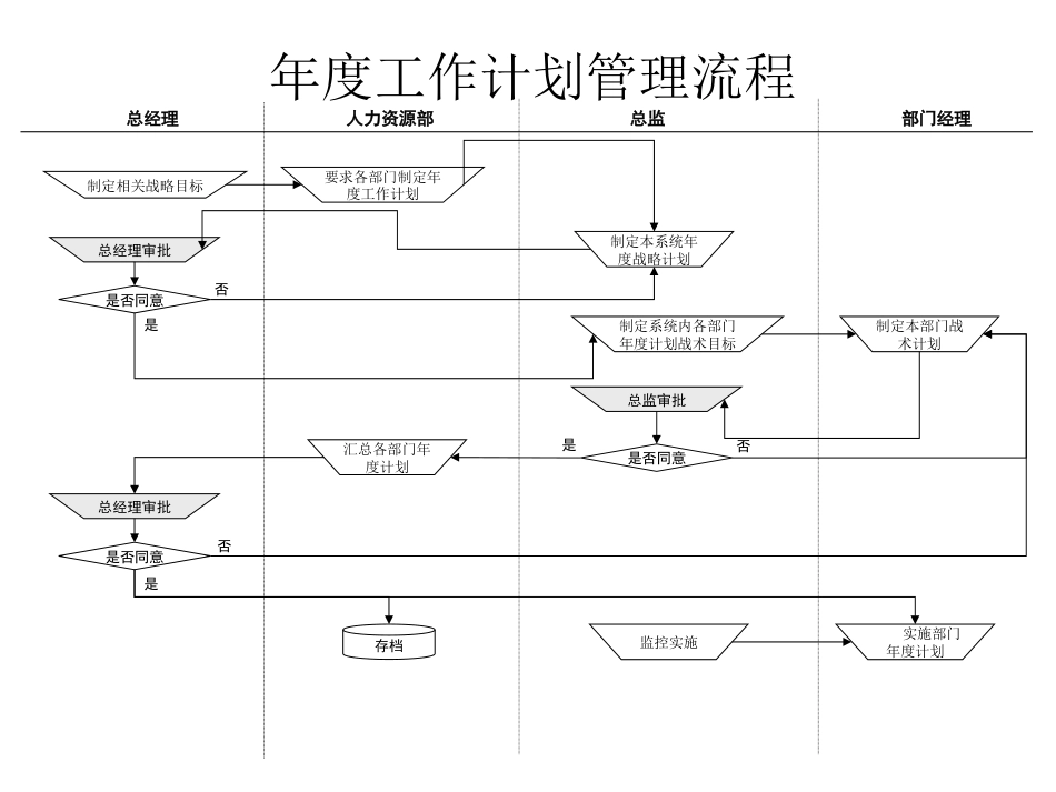 年度工作计划管理流程(PPT 1页)_第1页