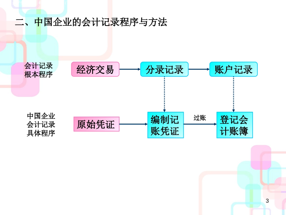 财务会计与财务知识分析记录_第3页