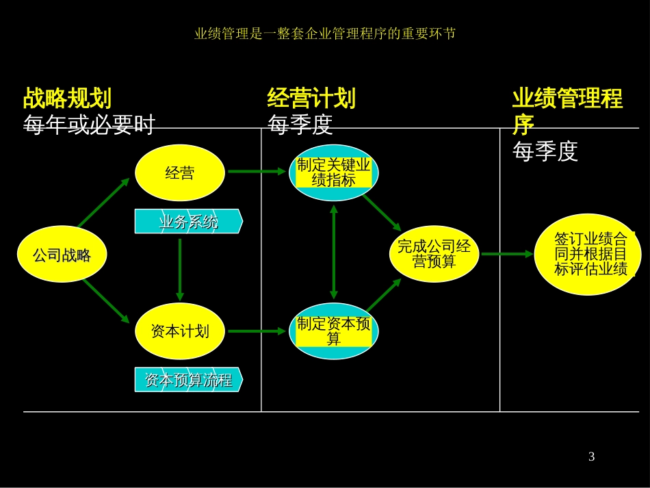 某油田业绩管理报告分析(ppt 54页)_第3页