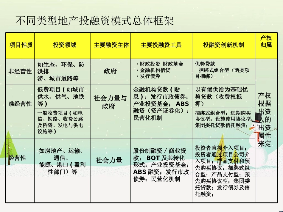 某地区土地开发融资管理与财务知识分析模式_第3页