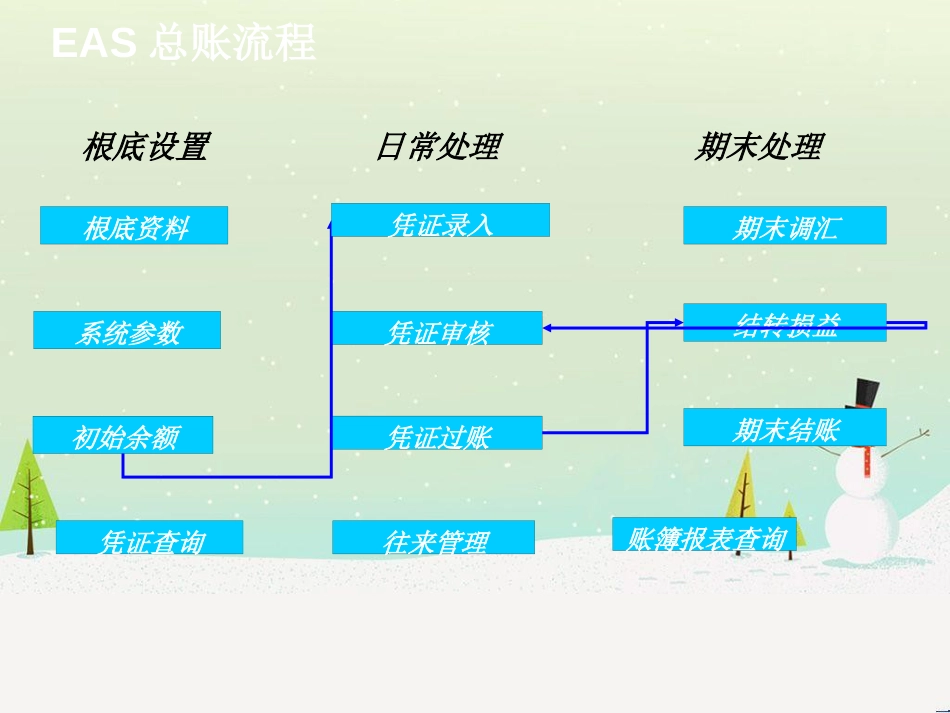 某集团财务会计与电算化管理知识分析培训_第3页