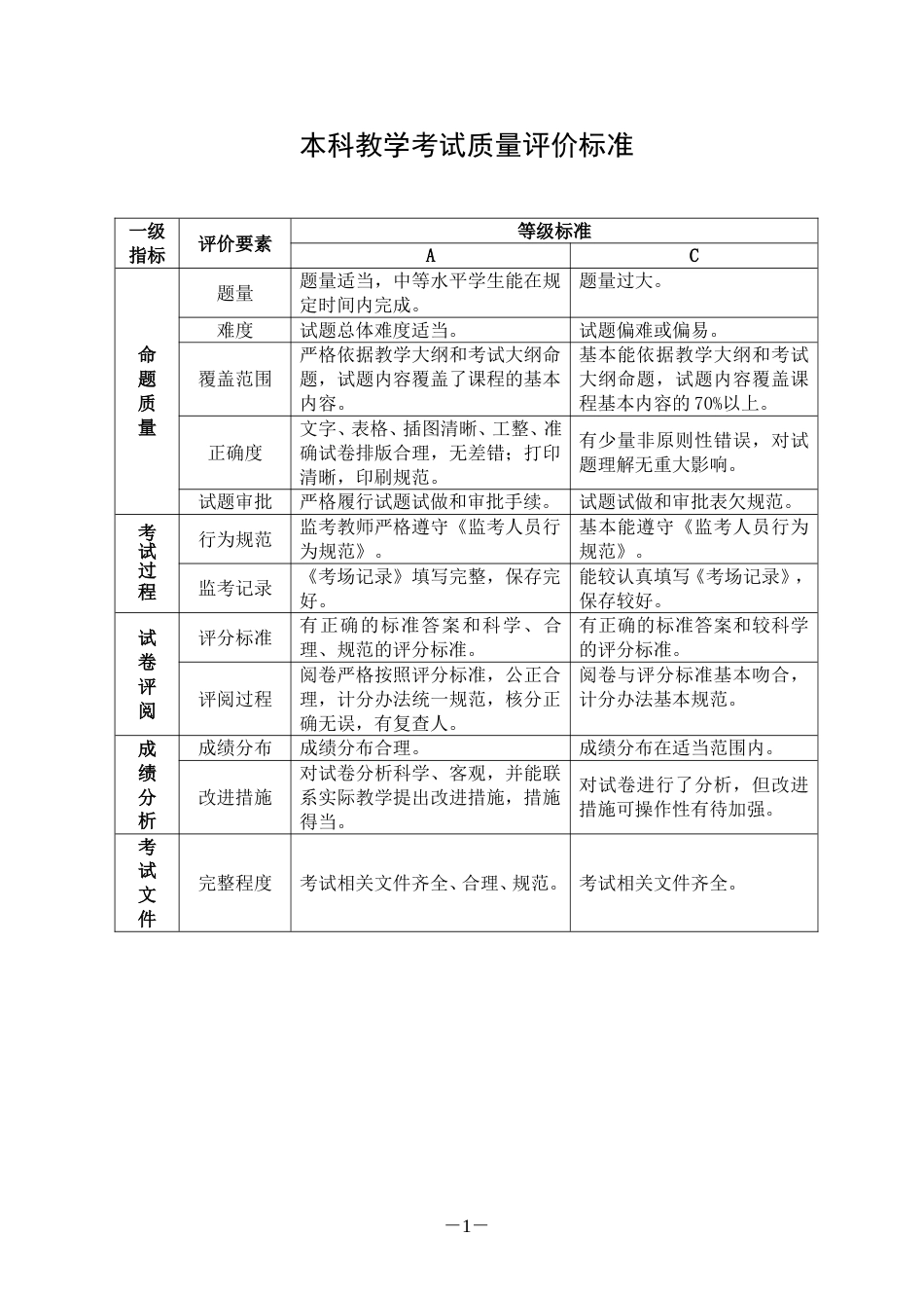 本科教学考试质量评价标准_第1页