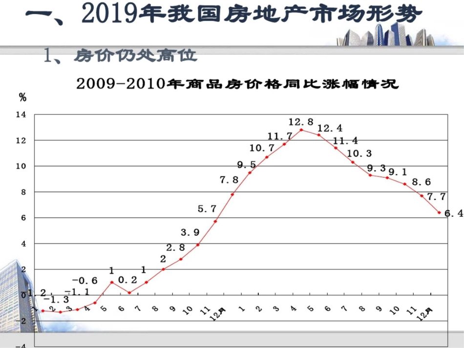 房地产政策与形势WANG_第2页