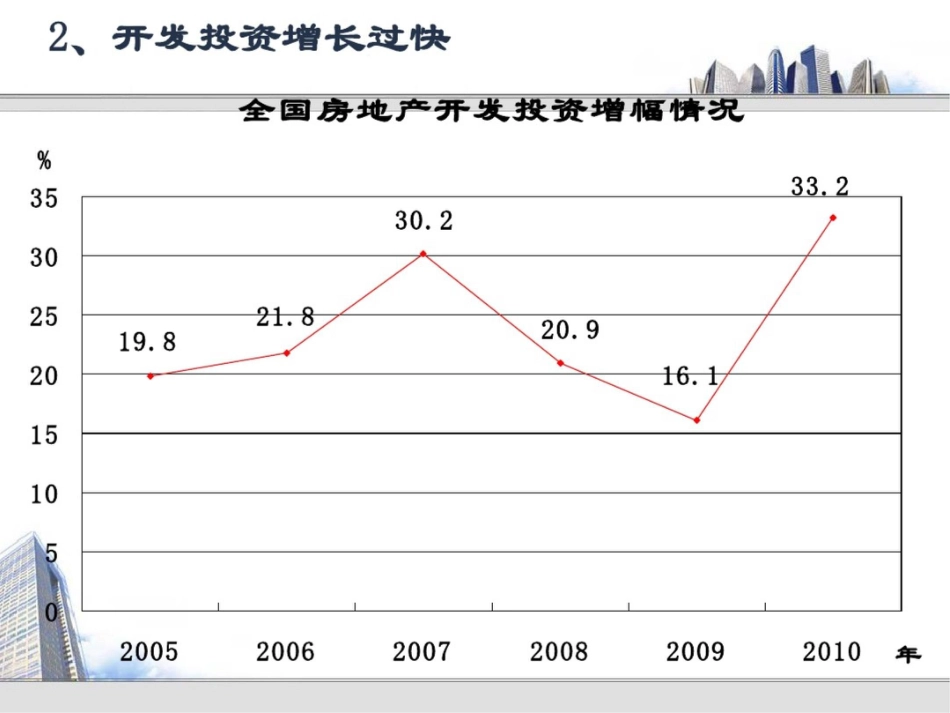 房地产政策与形势WANG_第3页