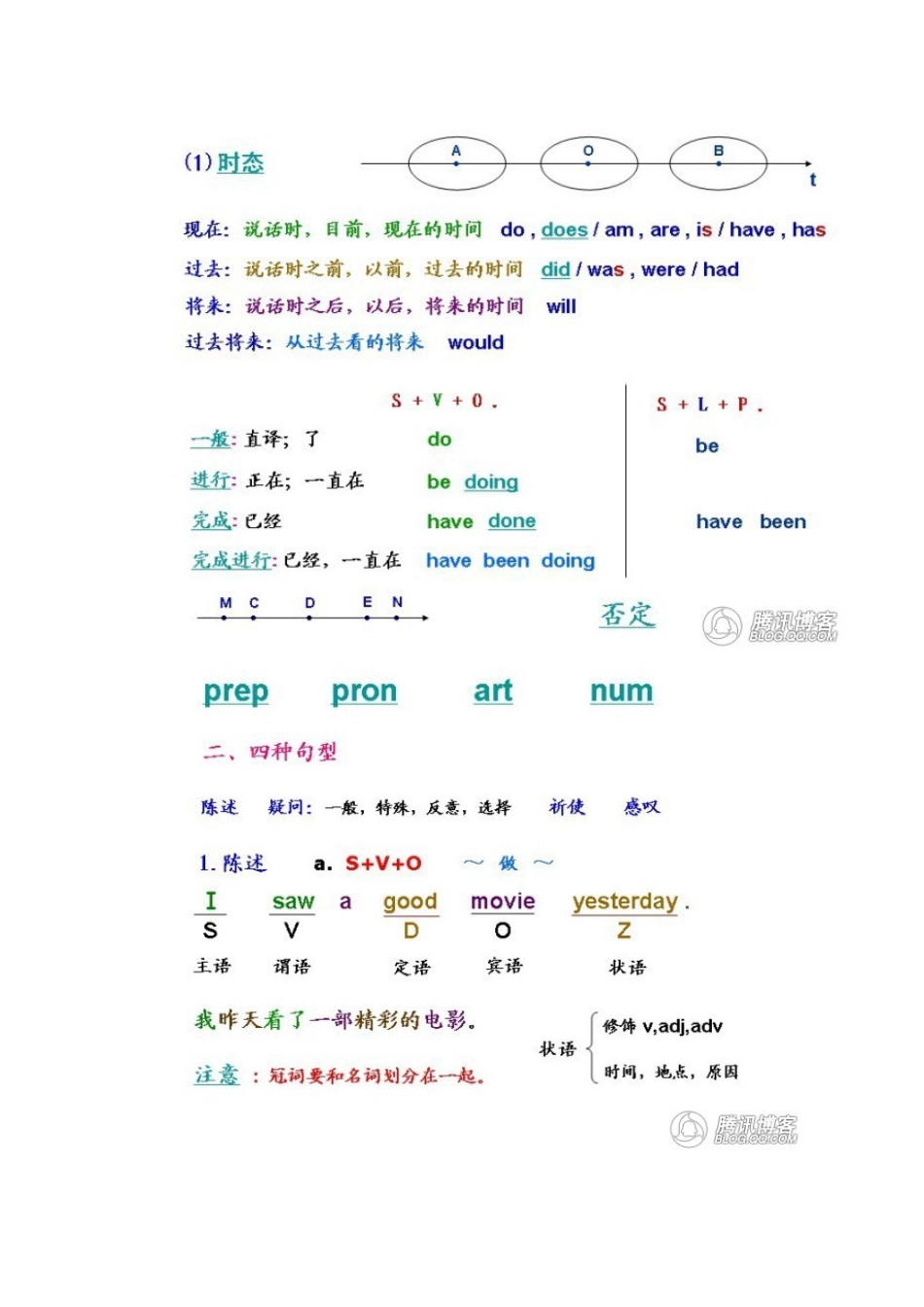 初中英语语法框架图[共8页][共8页]_第3页